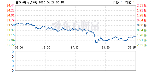 股票配资平 现货白银日内跌幅达1%