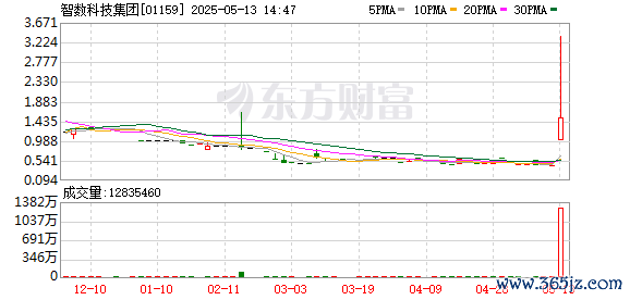 配资公司 港股智数科技集团股价盘中大涨超410%